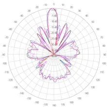 Azimuth 3300 to 3800 MHz