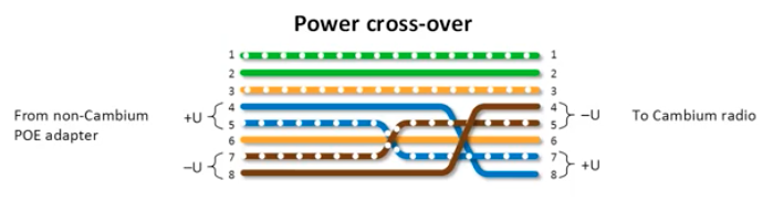 Cambium to Ubiquiti crossover diagram