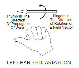 Left Hand Circular Polarisation Diagram