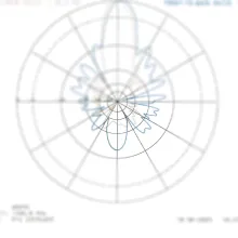 Antenna front to back ratio explained