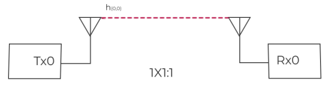 1x1 SISO block diagram
