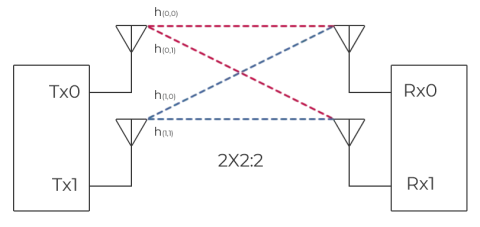 2x2 MIMO block diagram