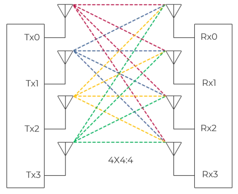 4x4 MIMO block diagram
