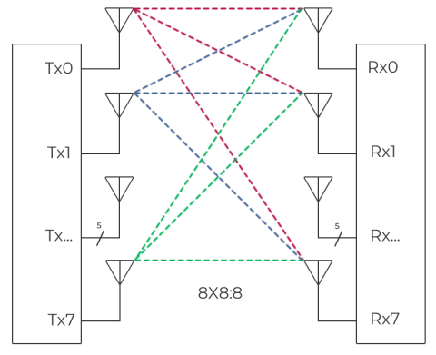8x8 MIMO block diagram