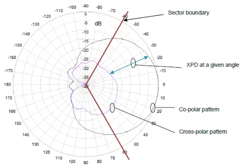 cross polar discrimination explained xpd