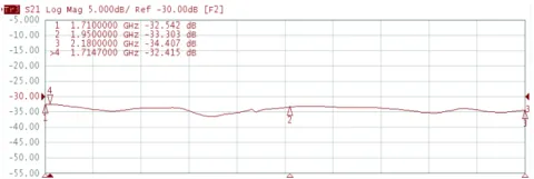 cross polar isolation measurement two port