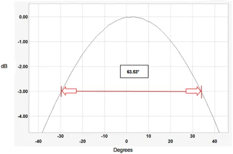 half power beamwidth calculation simple