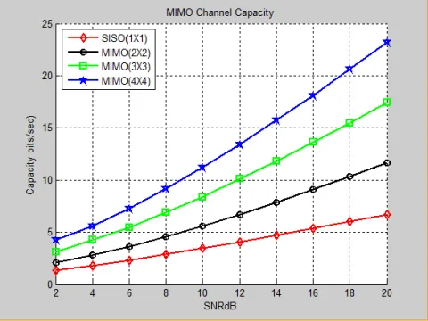 SISO vs MIMO Channel Capacity Comparison [1]