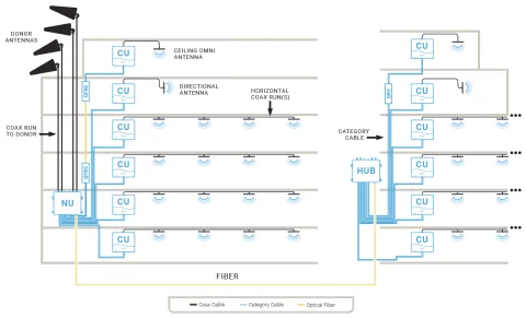 Cel-Fi Quatra 4000 installation diagram fibre hub