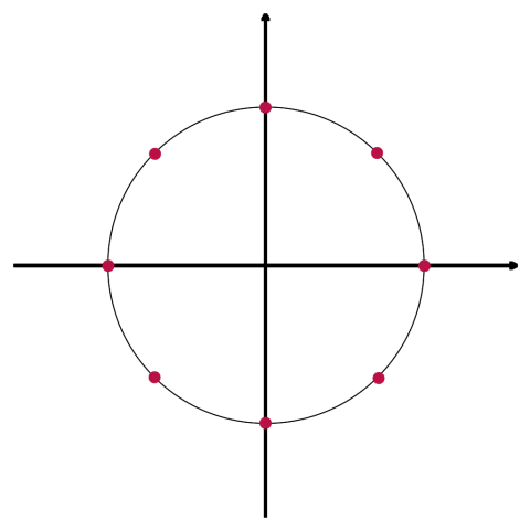8PSK Modulation Diagram