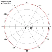 5775 MHz AZ pattern