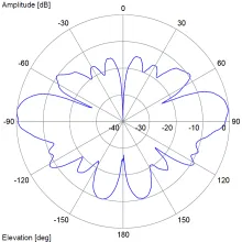 5775 MHz Elevation Pattern