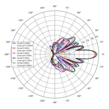 PTP 550 azimuth polar pattern