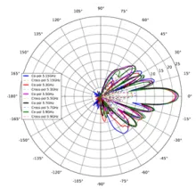 PTP 550 elevation polar pattern