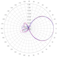 ELEVATION 698 TO 968 MHZ