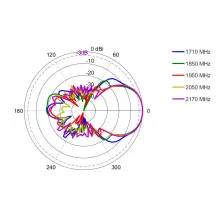 LPDA-0092_AZ-1710-2170 MHz