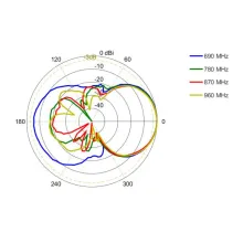 LPDA-0092_AZ-698-960 MHz