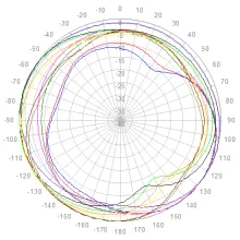 Azimuth 698 to 960 MHz