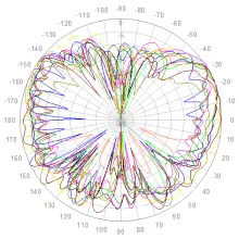 VST-6927-3 Elevation Polar Plot 1710 to 2700 MHz