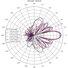 Cambium PMP 450b Mid Gain Azimuth Polar Pattern