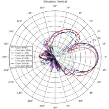 Cambium PMP 450b Mid Gain Elevation Polar Pattern