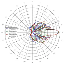 PMP 450i Integrated Subscriber Azimuth Pattern