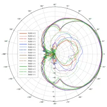 PMP 450m Medusa Azimuth Pattern