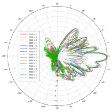 PMP 450m Medusa Elevation Pattern