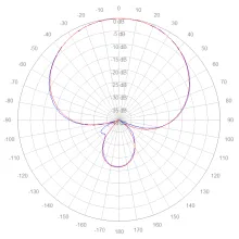 HPA-6996-11 723-778 MHz azimuth polar