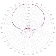 HPA-6996-11 840 to 885 MHz azimuth polar