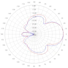 HPA-6996-11 840 to 885 MHz elevation polar