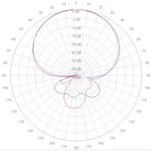 HPA-6996-11 911 to 956 MHz azimuth polar