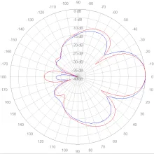 HPA-6996-11 911 to 956 MHz elevation polar