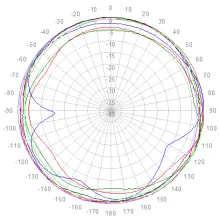 1710 to 2690 MHz azimuth polar plot