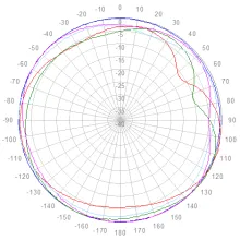 698 to 960 MHz azimuth polar plot