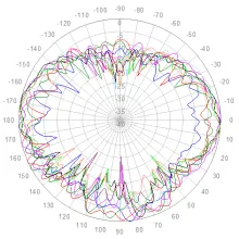 1710 to 2690 MHz elevation polar plot