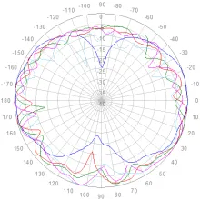 698 to 960 MHz elevation polar plot