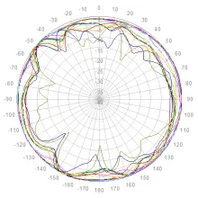 VMAG-6927-5 Azimuth Polar Plot 1710 to 2700 MHz