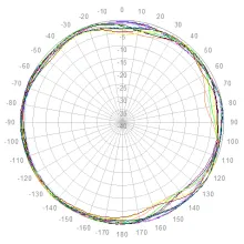 VMAG-6927-4 Azimuth Polar Plot 698 to 960 MHz