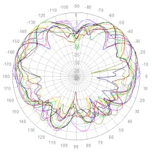 VMAG-6927-4 Elevation Polar Plot 1710 to 2700 MHz