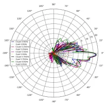 Cambium PMP 450i 5 GHz elevation polar pattern