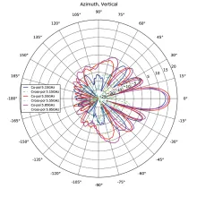 Cambium F300-16 Azimuth Polar